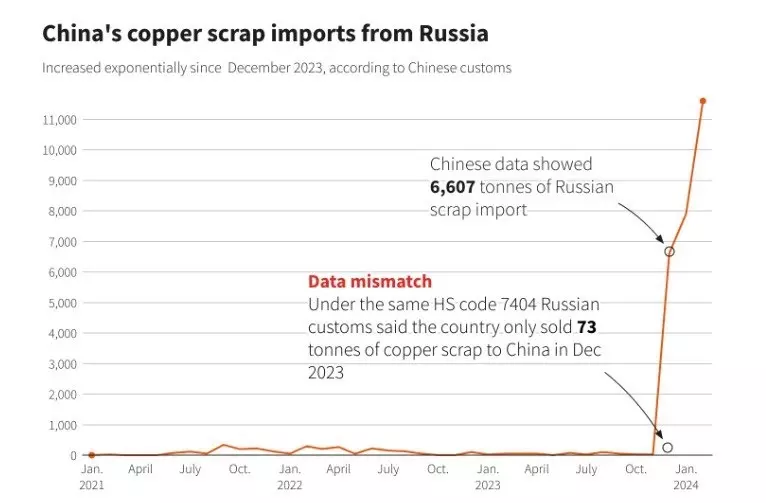 За последний год экспорт российской меди в Китай стремительно вырос