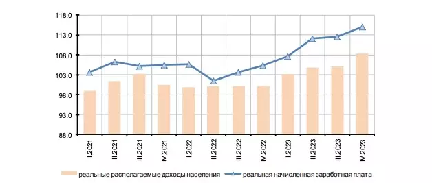 Рост зарплат в России в 2023 году